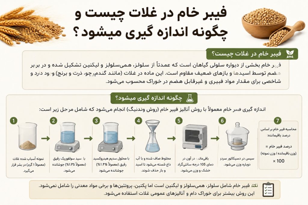 فیبر خام در غلات